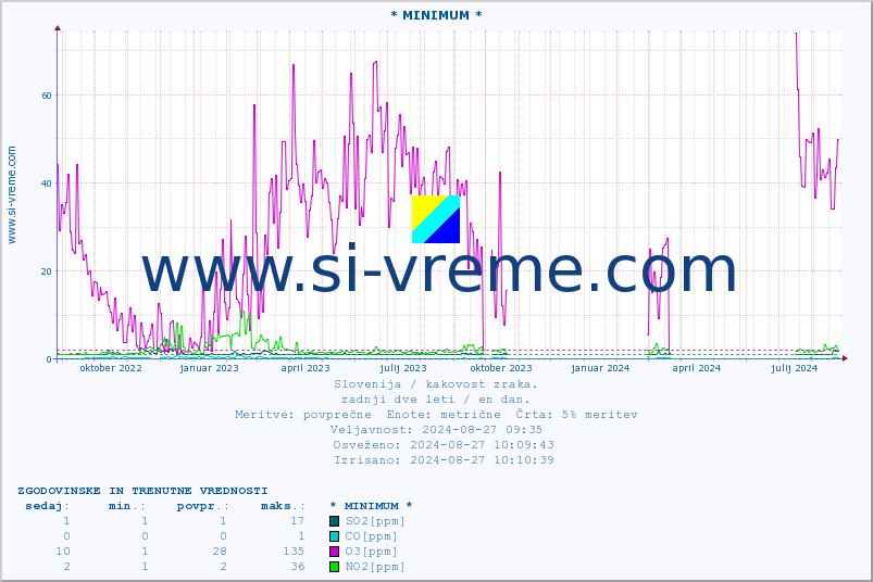 POVPREČJE :: * MINIMUM * :: SO2 | CO | O3 | NO2 :: zadnji dve leti / en dan.
