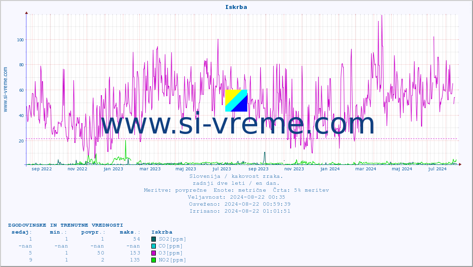 POVPREČJE :: Iskrba :: SO2 | CO | O3 | NO2 :: zadnji dve leti / en dan.