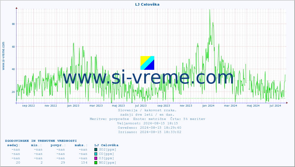 POVPREČJE :: LJ Celovška :: SO2 | CO | O3 | NO2 :: zadnji dve leti / en dan.