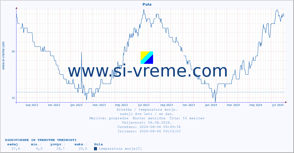 POVPREČJE :: Pula :: temperatura morja :: zadnji dve leti / en dan.