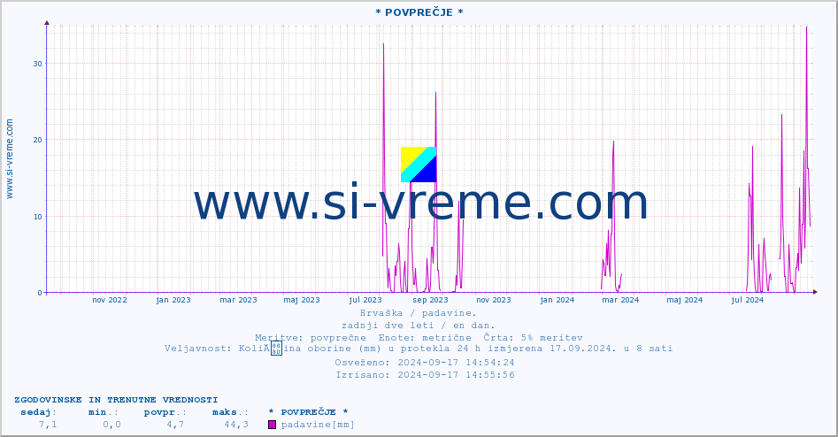 POVPREČJE :: * POVPREČJE * :: padavine :: zadnji dve leti / en dan.
