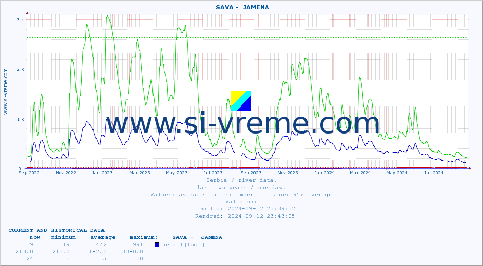  ::  SAVA -  JAMENA :: height |  |  :: last two years / one day.