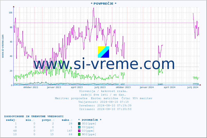 POVPREČJE :: * POVPREČJE * :: SO2 | CO | O3 | NO2 :: zadnji dve leti / en dan.