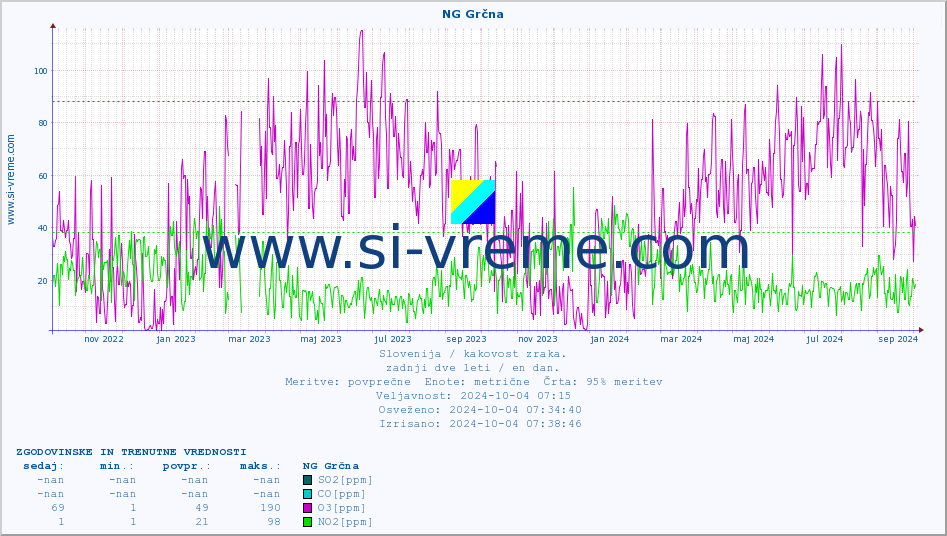 POVPREČJE :: NG Grčna :: SO2 | CO | O3 | NO2 :: zadnji dve leti / en dan.