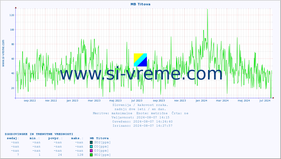 POVPREČJE :: MB Titova :: SO2 | CO | O3 | NO2 :: zadnji dve leti / en dan.
