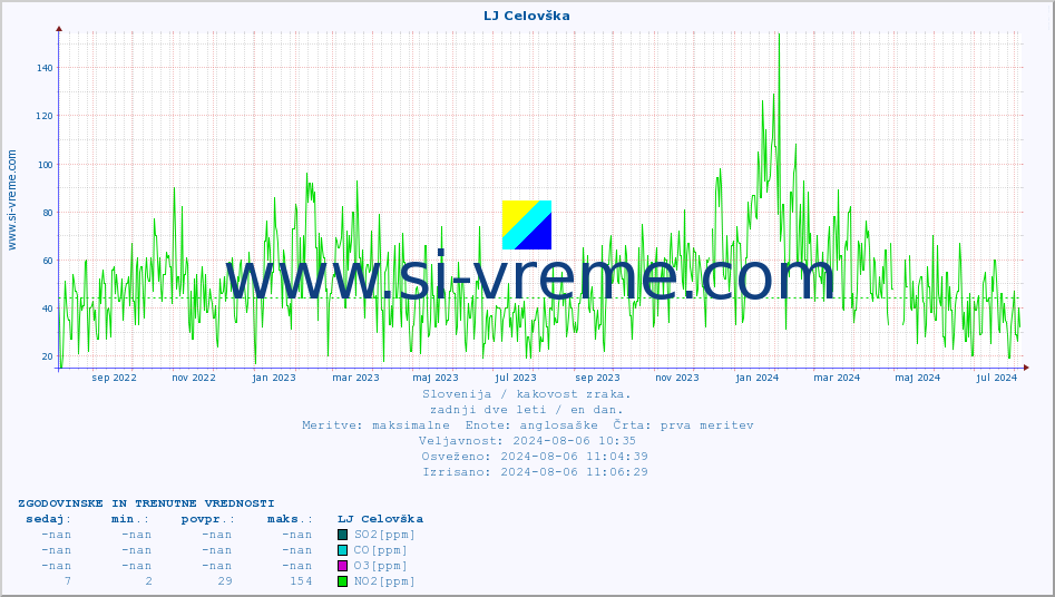 POVPREČJE :: LJ Celovška :: SO2 | CO | O3 | NO2 :: zadnji dve leti / en dan.