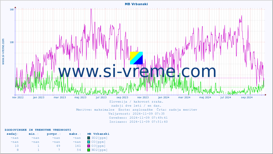 POVPREČJE :: MB Vrbanski :: SO2 | CO | O3 | NO2 :: zadnji dve leti / en dan.