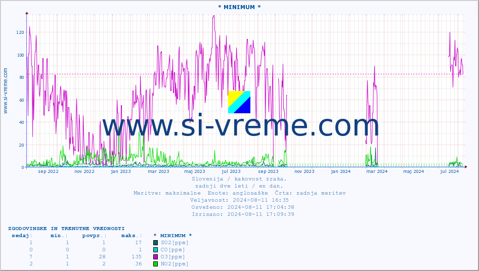 POVPREČJE :: * MINIMUM * :: SO2 | CO | O3 | NO2 :: zadnji dve leti / en dan.