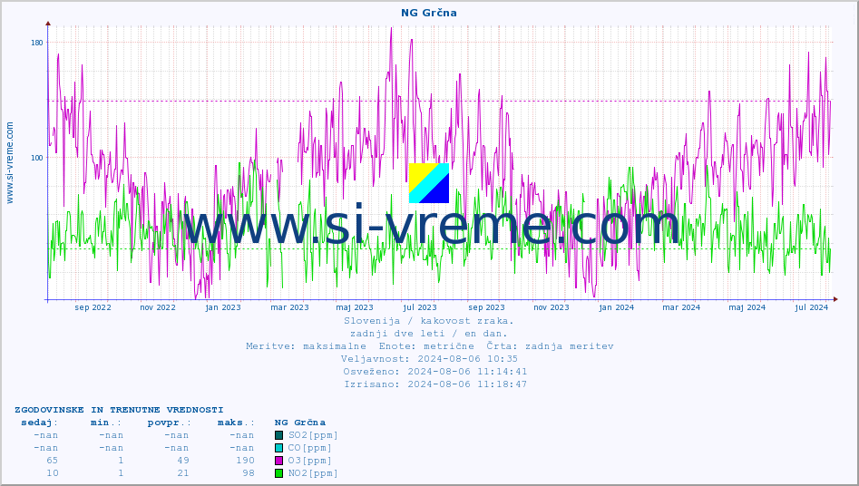 POVPREČJE :: NG Grčna :: SO2 | CO | O3 | NO2 :: zadnji dve leti / en dan.