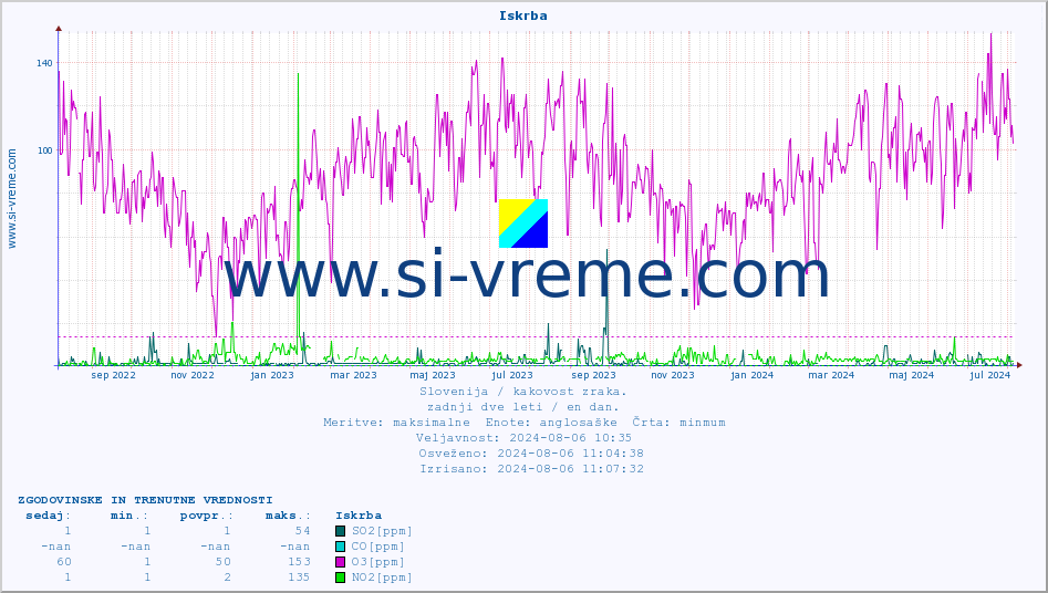 POVPREČJE :: Iskrba :: SO2 | CO | O3 | NO2 :: zadnji dve leti / en dan.