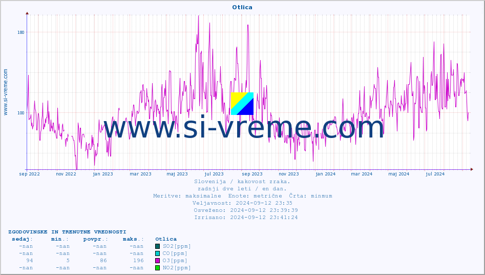 POVPREČJE :: Otlica :: SO2 | CO | O3 | NO2 :: zadnji dve leti / en dan.
