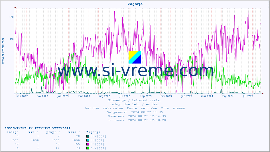 POVPREČJE :: Zagorje :: SO2 | CO | O3 | NO2 :: zadnji dve leti / en dan.