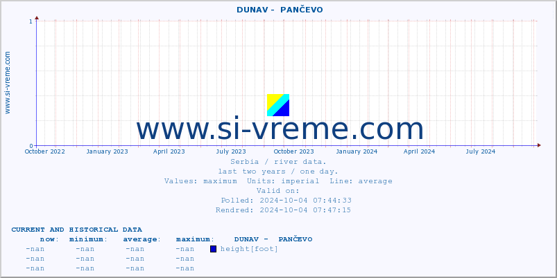  ::  DUNAV -  PANČEVO :: height |  |  :: last two years / one day.