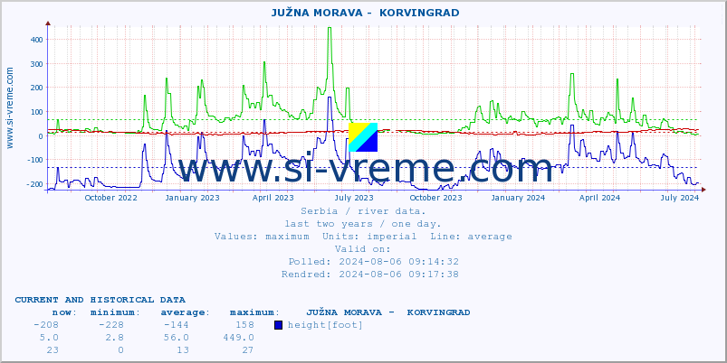  ::  JUŽNA MORAVA -  KORVINGRAD :: height |  |  :: last two years / one day.