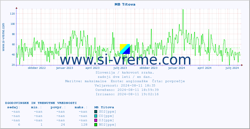 POVPREČJE :: MB Titova :: SO2 | CO | O3 | NO2 :: zadnji dve leti / en dan.