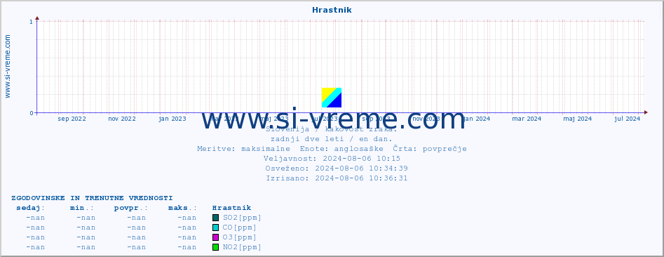 POVPREČJE :: Hrastnik :: SO2 | CO | O3 | NO2 :: zadnji dve leti / en dan.