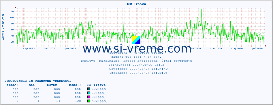 POVPREČJE :: MB Titova :: SO2 | CO | O3 | NO2 :: zadnji dve leti / en dan.