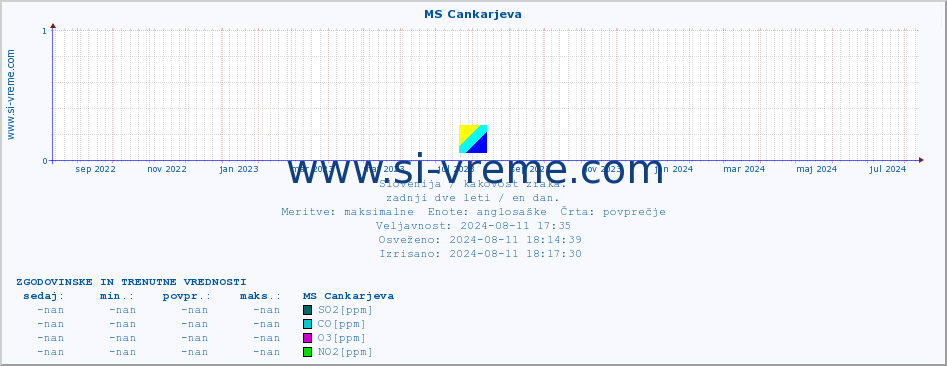 POVPREČJE :: MS Cankarjeva :: SO2 | CO | O3 | NO2 :: zadnji dve leti / en dan.