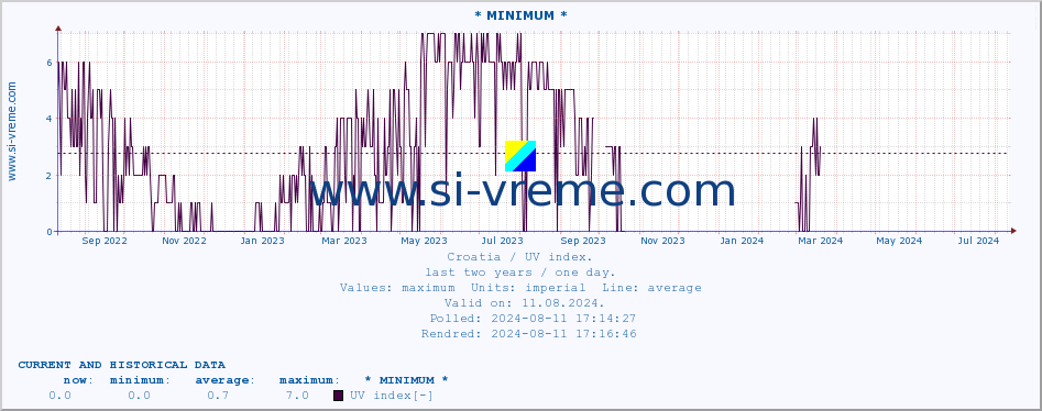  :: * MINIMUM* :: UV index :: last two years / one day.