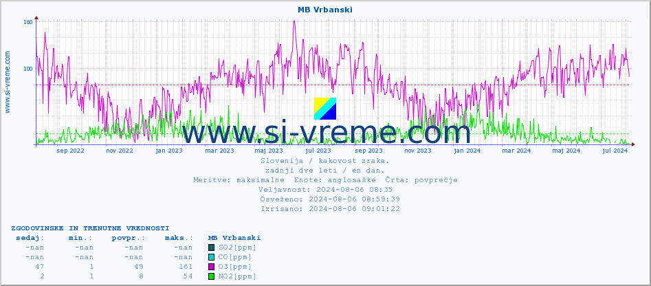 POVPREČJE :: MB Vrbanski :: SO2 | CO | O3 | NO2 :: zadnji dve leti / en dan.