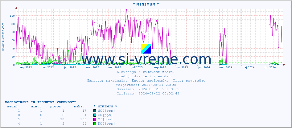 POVPREČJE :: * MINIMUM * :: SO2 | CO | O3 | NO2 :: zadnji dve leti / en dan.