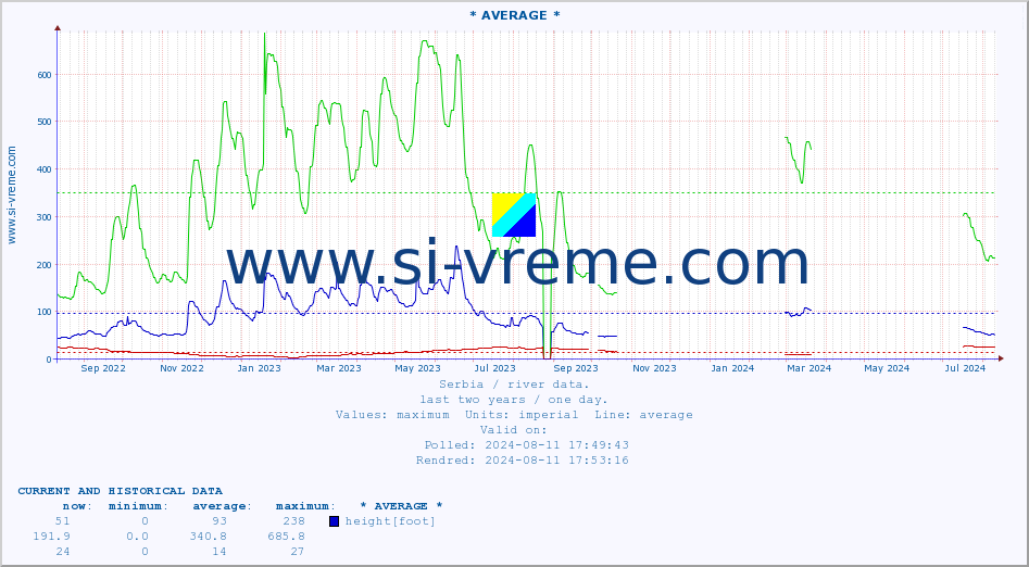  :: * AVERAGE * :: height |  |  :: last two years / one day.