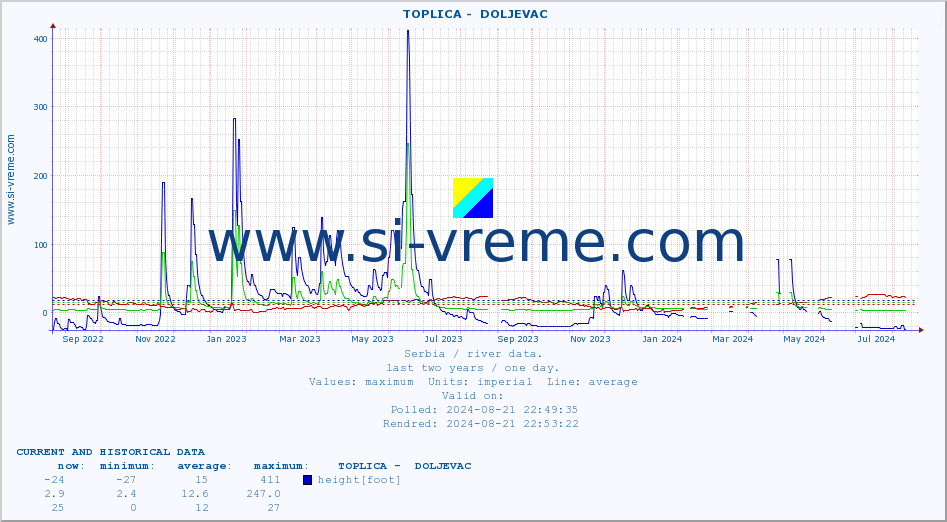  ::  TOPLICA -  DOLJEVAC :: height |  |  :: last two years / one day.