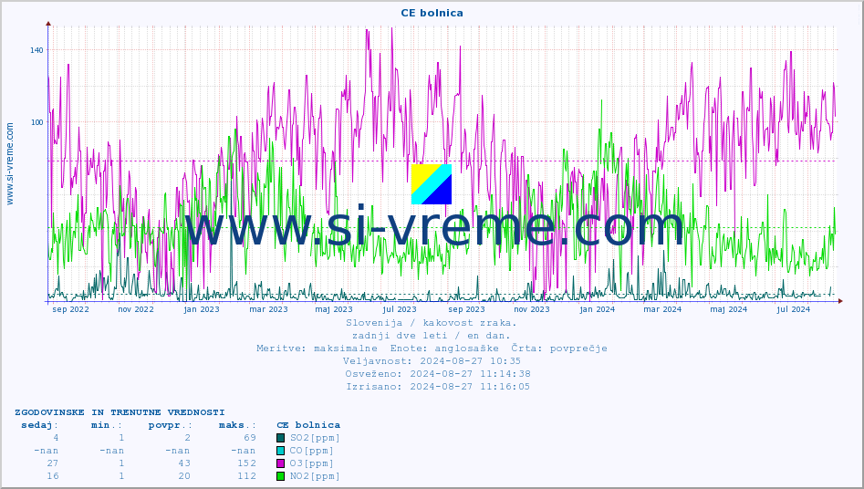 POVPREČJE :: CE bolnica :: SO2 | CO | O3 | NO2 :: zadnji dve leti / en dan.
