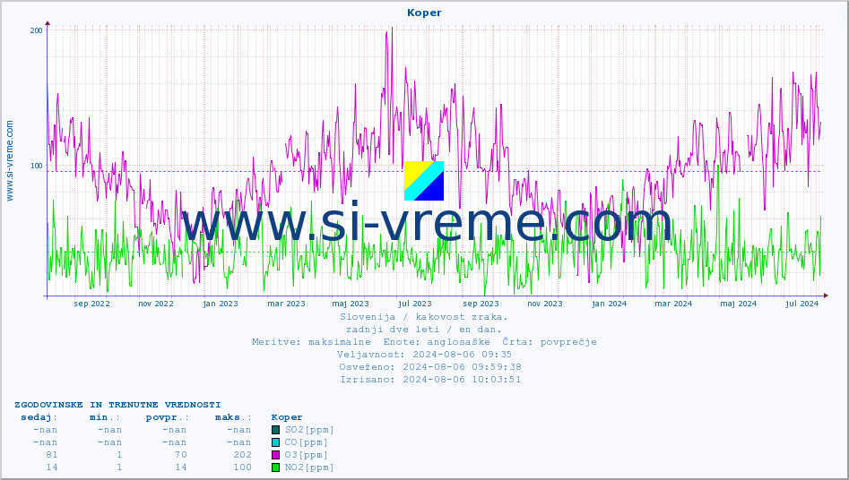 POVPREČJE :: Koper :: SO2 | CO | O3 | NO2 :: zadnji dve leti / en dan.
