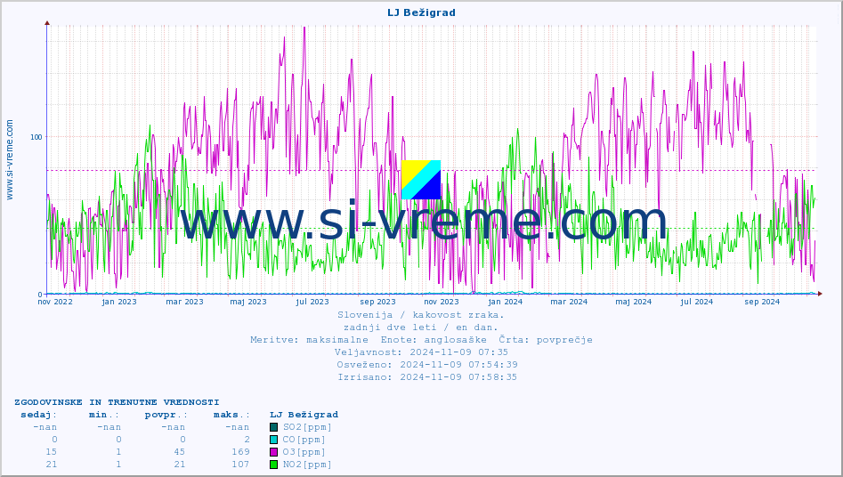 POVPREČJE :: LJ Bežigrad :: SO2 | CO | O3 | NO2 :: zadnji dve leti / en dan.