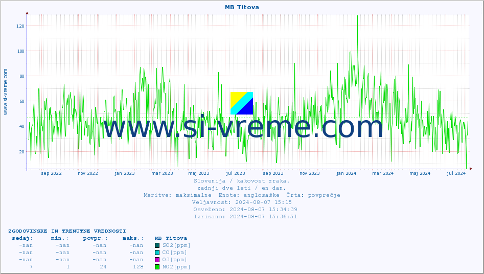 POVPREČJE :: MB Titova :: SO2 | CO | O3 | NO2 :: zadnji dve leti / en dan.