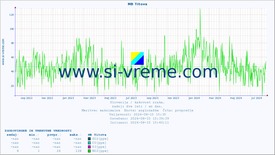 POVPREČJE :: MB Titova :: SO2 | CO | O3 | NO2 :: zadnji dve leti / en dan.