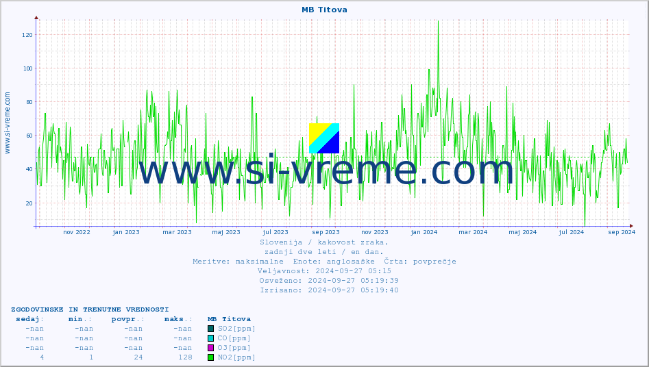 POVPREČJE :: MB Titova :: SO2 | CO | O3 | NO2 :: zadnji dve leti / en dan.