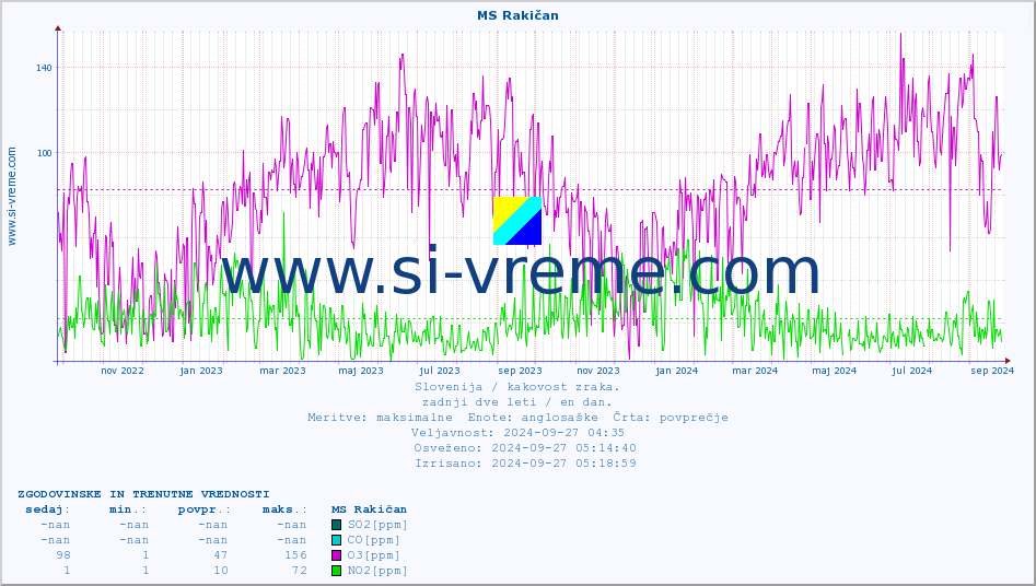 POVPREČJE :: MS Rakičan :: SO2 | CO | O3 | NO2 :: zadnji dve leti / en dan.