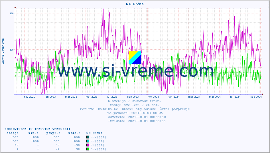POVPREČJE :: NG Grčna :: SO2 | CO | O3 | NO2 :: zadnji dve leti / en dan.