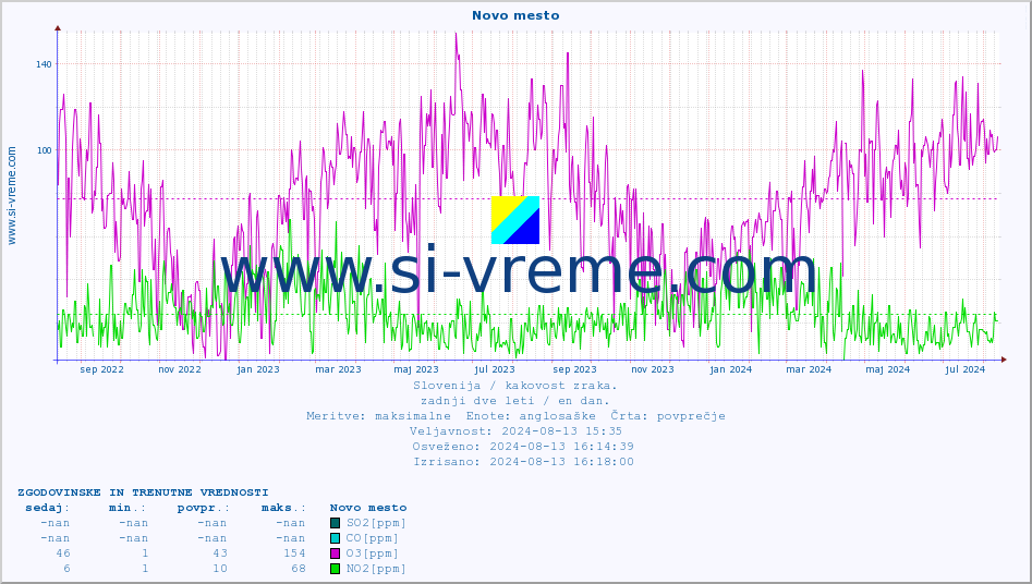 POVPREČJE :: Novo mesto :: SO2 | CO | O3 | NO2 :: zadnji dve leti / en dan.