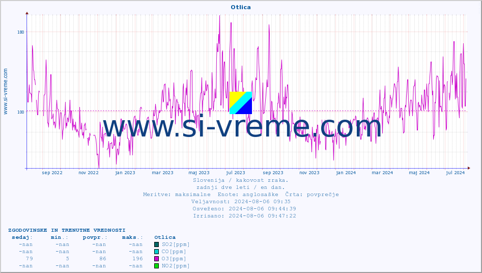POVPREČJE :: Otlica :: SO2 | CO | O3 | NO2 :: zadnji dve leti / en dan.