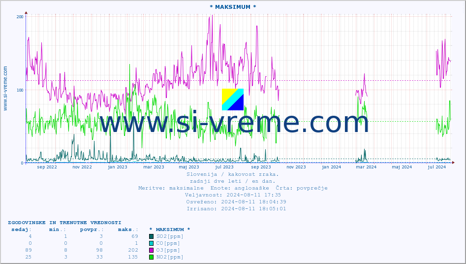 POVPREČJE :: * MAKSIMUM * :: SO2 | CO | O3 | NO2 :: zadnji dve leti / en dan.