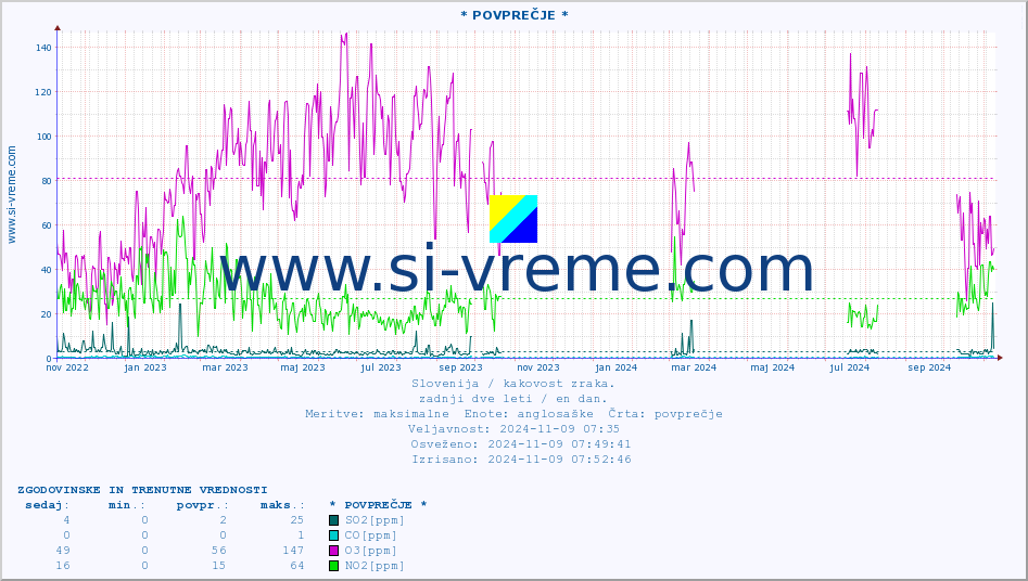 POVPREČJE :: * POVPREČJE * :: SO2 | CO | O3 | NO2 :: zadnji dve leti / en dan.