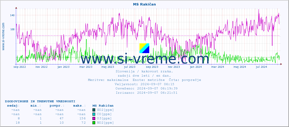 POVPREČJE :: MS Rakičan :: SO2 | CO | O3 | NO2 :: zadnji dve leti / en dan.