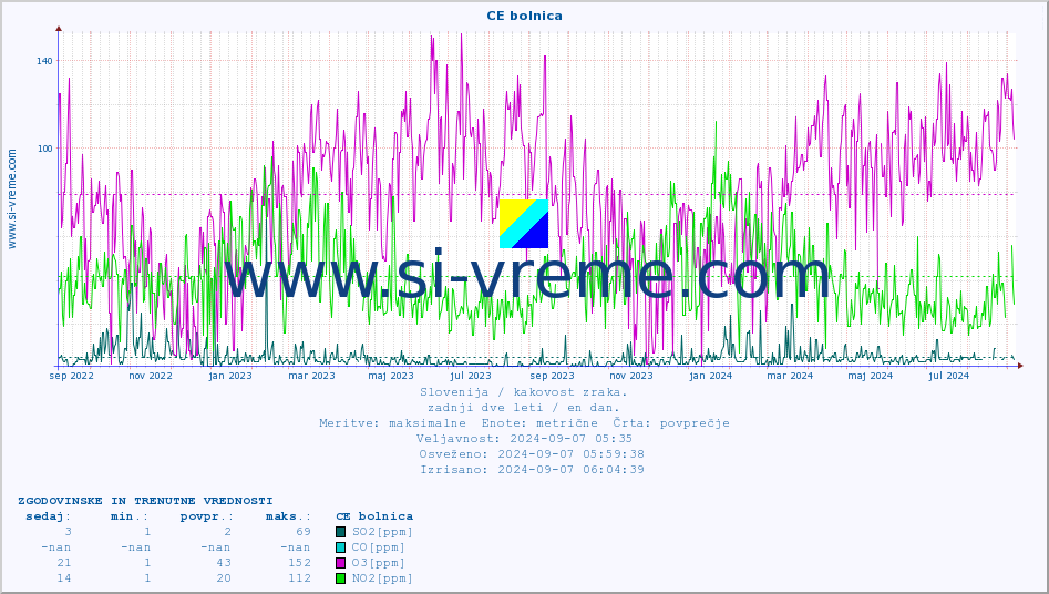 POVPREČJE :: CE bolnica :: SO2 | CO | O3 | NO2 :: zadnji dve leti / en dan.