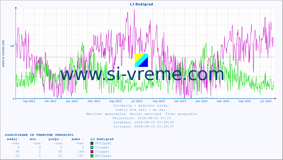 POVPREČJE :: LJ Bežigrad :: SO2 | CO | O3 | NO2 :: zadnji dve leti / en dan.