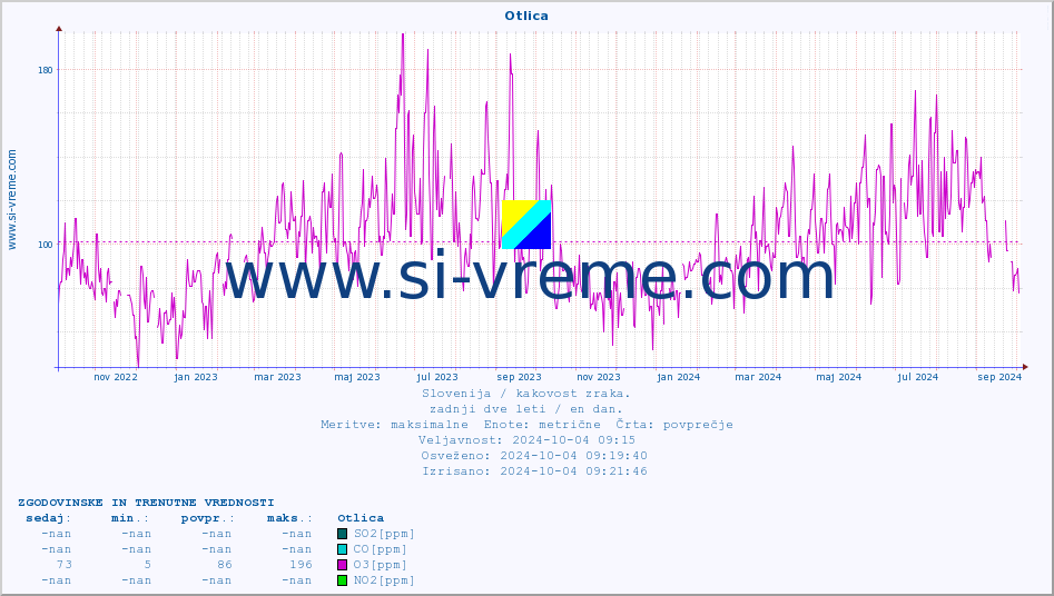 POVPREČJE :: Otlica :: SO2 | CO | O3 | NO2 :: zadnji dve leti / en dan.