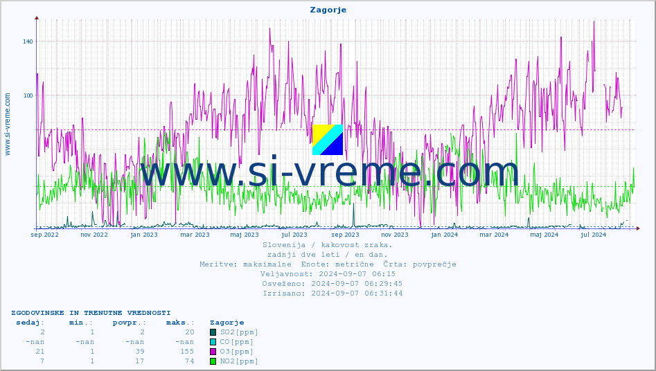 POVPREČJE :: Zagorje :: SO2 | CO | O3 | NO2 :: zadnji dve leti / en dan.