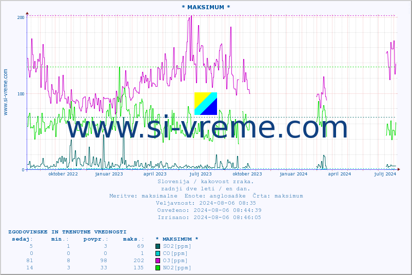 POVPREČJE :: * MAKSIMUM * :: SO2 | CO | O3 | NO2 :: zadnji dve leti / en dan.