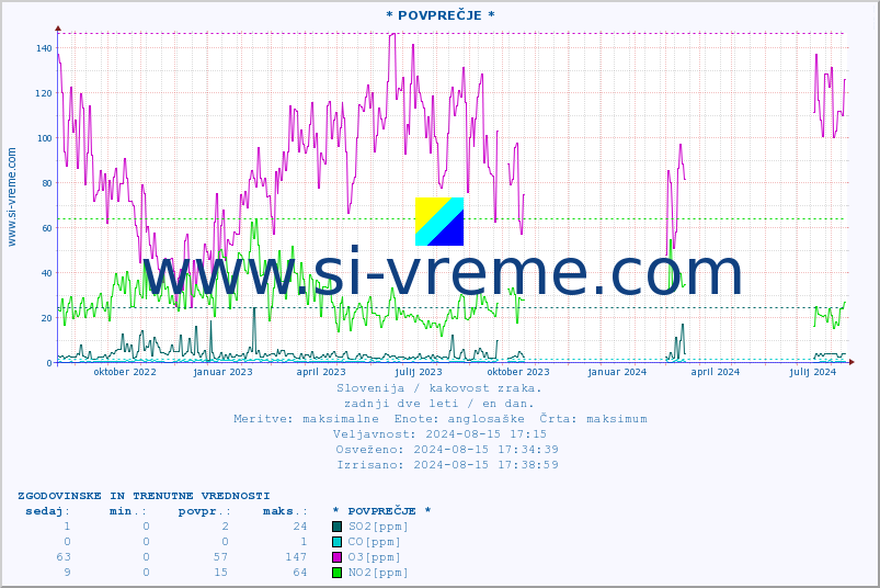 POVPREČJE :: * POVPREČJE * :: SO2 | CO | O3 | NO2 :: zadnji dve leti / en dan.