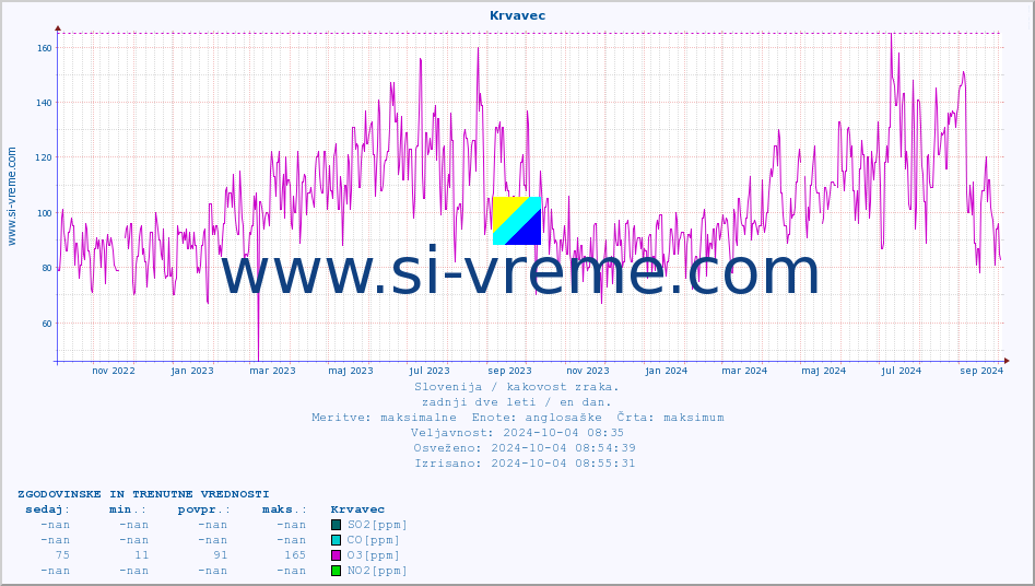 POVPREČJE :: Krvavec :: SO2 | CO | O3 | NO2 :: zadnji dve leti / en dan.