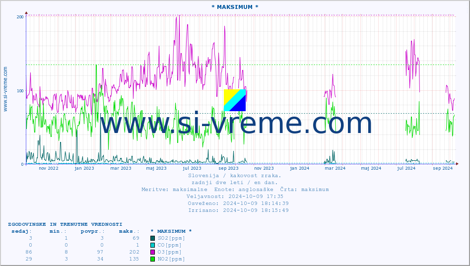 POVPREČJE :: * MAKSIMUM * :: SO2 | CO | O3 | NO2 :: zadnji dve leti / en dan.
