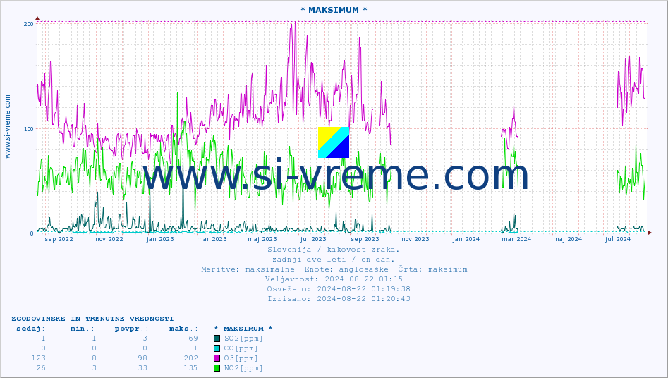 POVPREČJE :: * MAKSIMUM * :: SO2 | CO | O3 | NO2 :: zadnji dve leti / en dan.