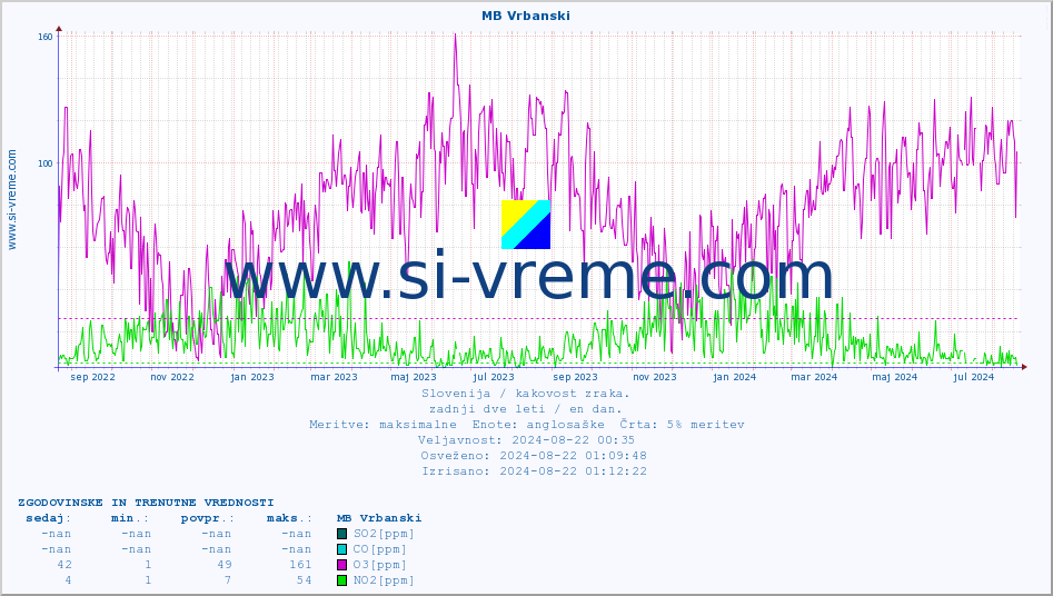 POVPREČJE :: MB Vrbanski :: SO2 | CO | O3 | NO2 :: zadnji dve leti / en dan.